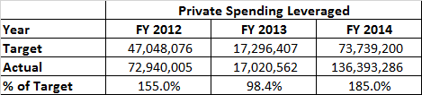 Private Spending Leveraged